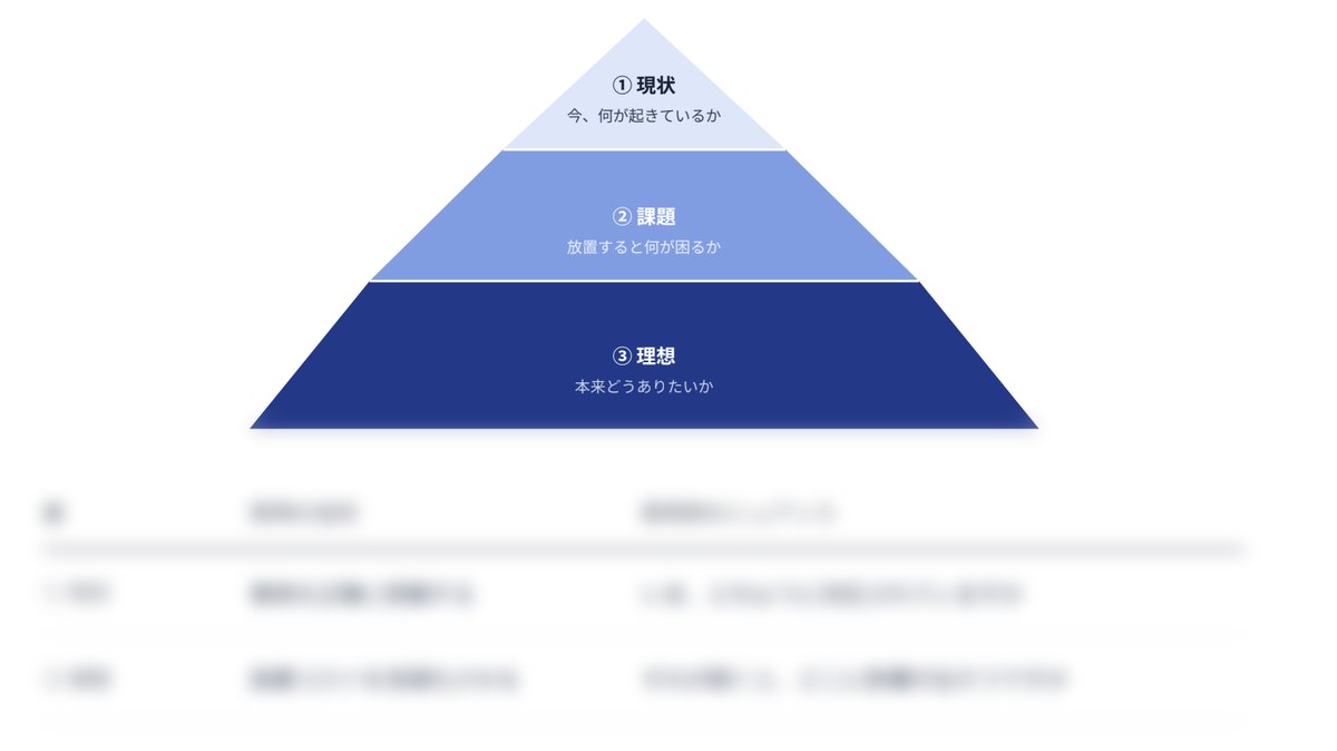 コーチング中に見せてもらった資料の一部（現状・課題・理想の3層）